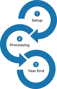 payroll processing