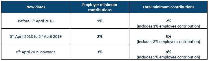 automatic enrolment pension contributions